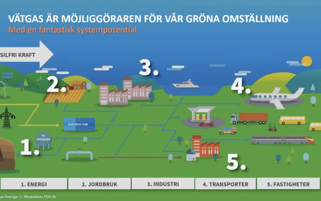 Referat uppstartsträff Utvecklingsgrupp Vätgas